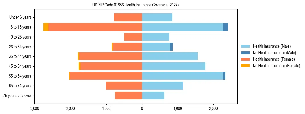 Health insurance pyramid for US ZIP Code 01886