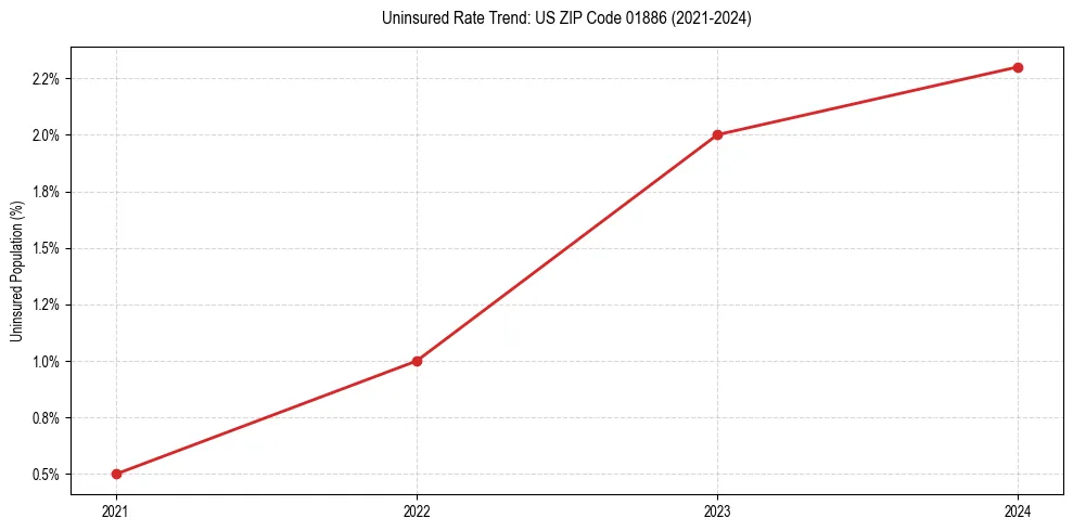 Uninsured trend chart for US ZIP Code 01886