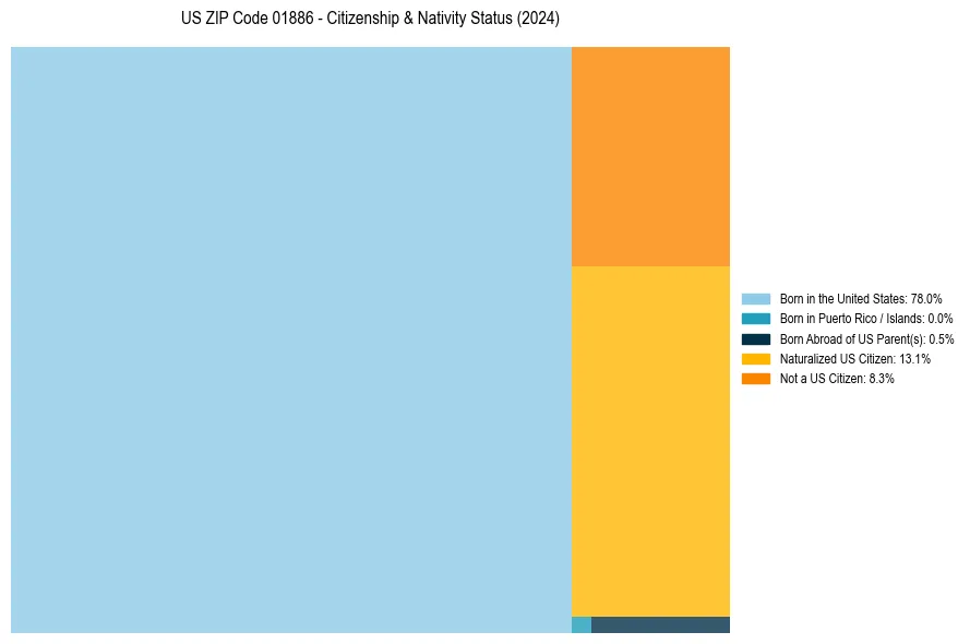 Nativity Treemap for 