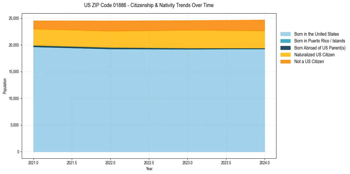 Historical nativity trends for 