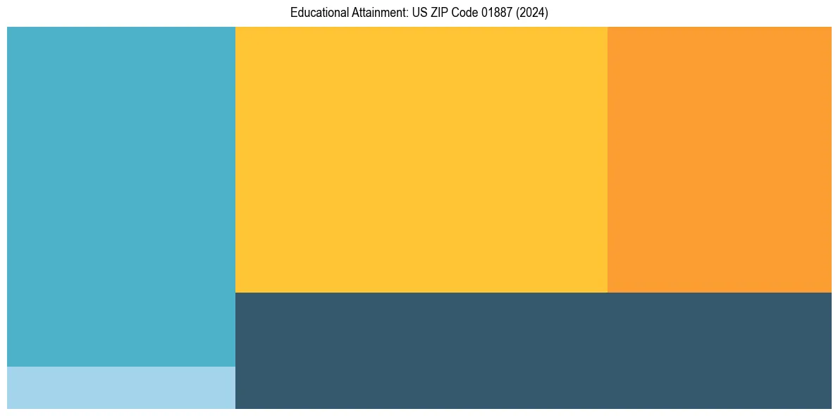 Education Treemap for  in 2024