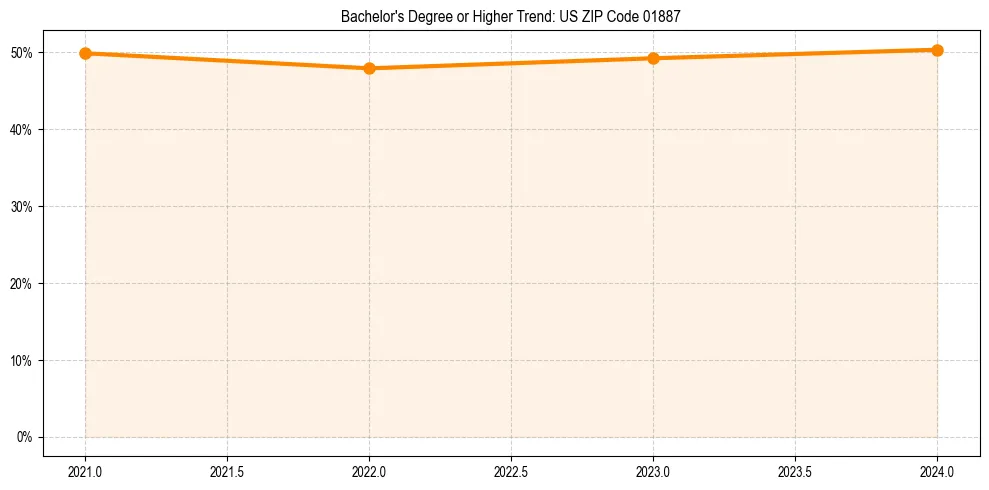 Trend chart showing bachelor degree growth in 