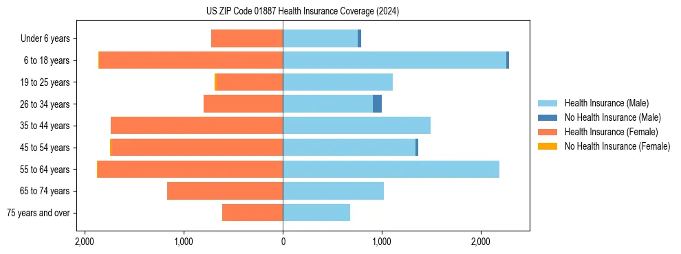 Health insurance pyramid for US ZIP Code 01887