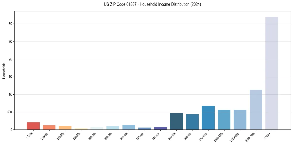 Income Distribution for 