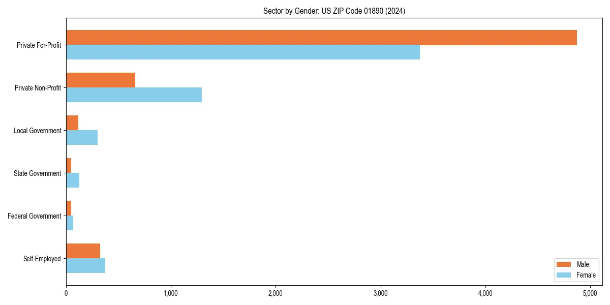 Employment sector breakdown by gender in 
