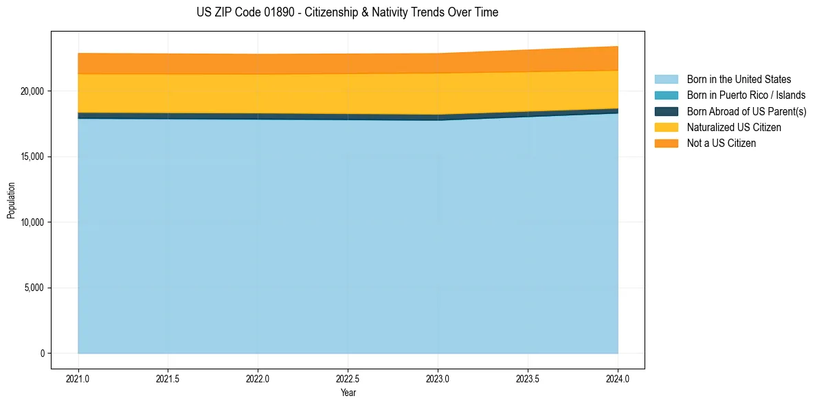 Historical nativity trends for 