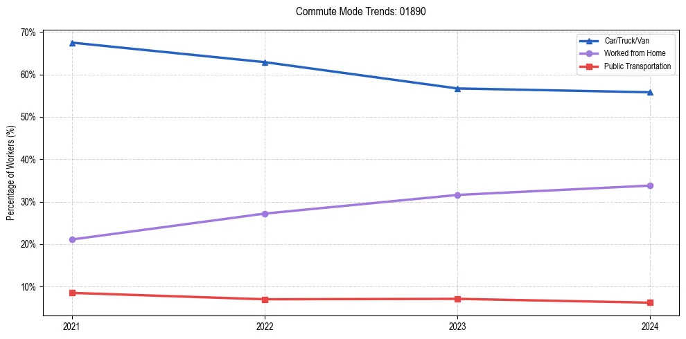 Transportation trends in US ZIP Code 01890
