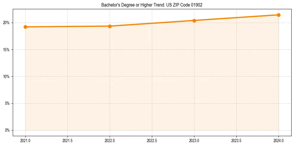 Trend chart showing bachelor degree growth in 
