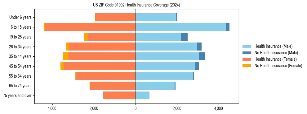 Health insurance pyramid for US ZIP Code 01902