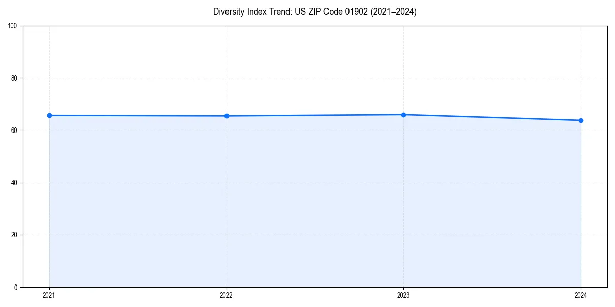 Line chart showing diversity index trends for 