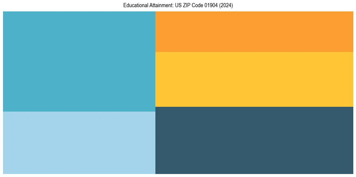 Education Treemap for  in 2024