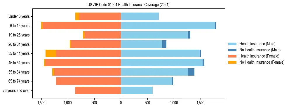 Health insurance pyramid for US ZIP Code 01904