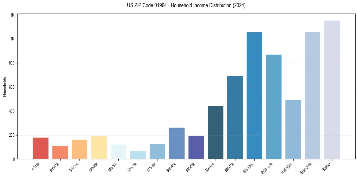 Income Distribution for 