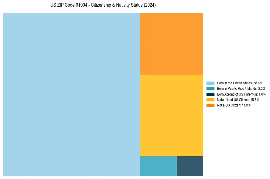 Nativity Treemap for 