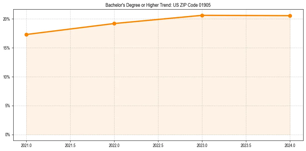 Trend chart showing bachelor degree growth in 
