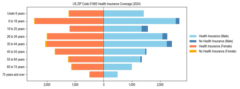 Health insurance pyramid for US ZIP Code 01905