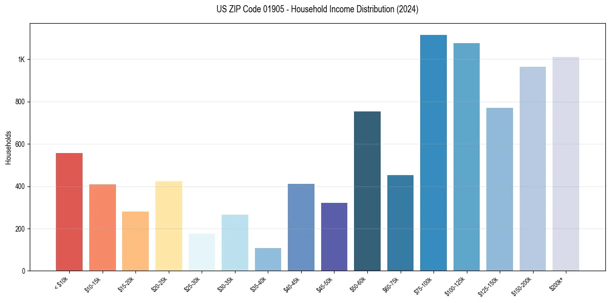 Income Distribution for 
