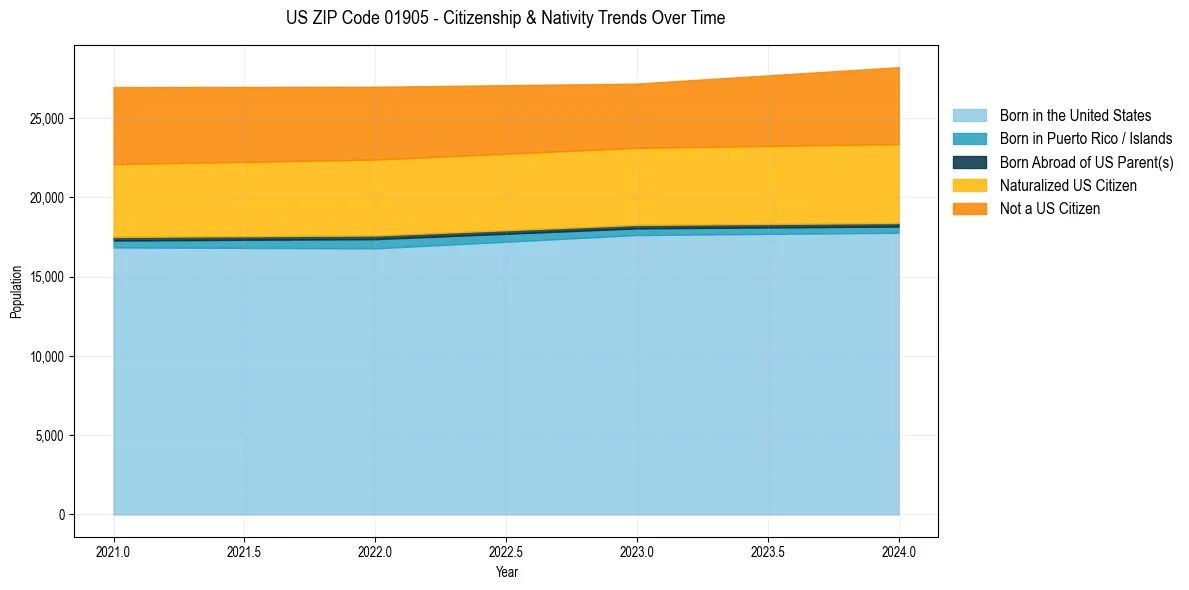 Historical nativity trends for 