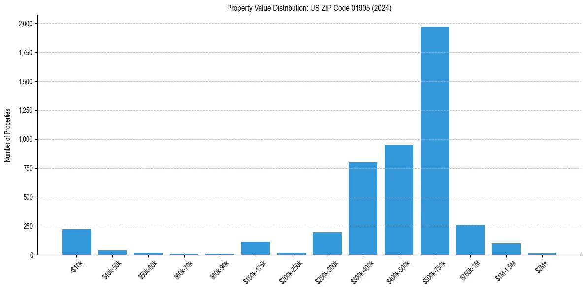 Value Distribution for 