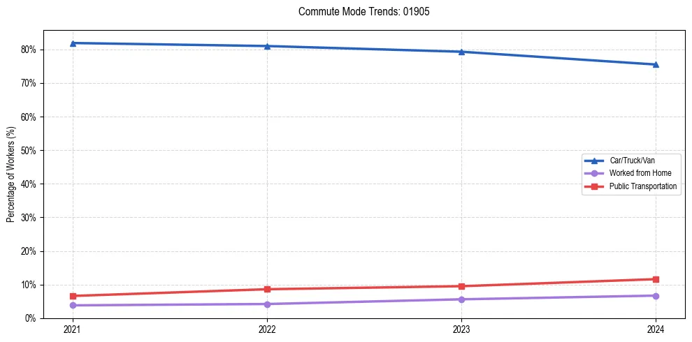 Transportation trends in US ZIP Code 01905