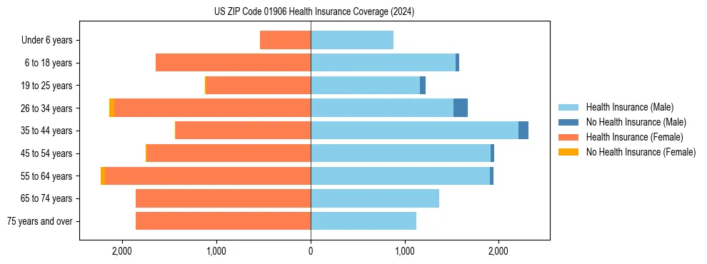 Health insurance pyramid for US ZIP Code 01906