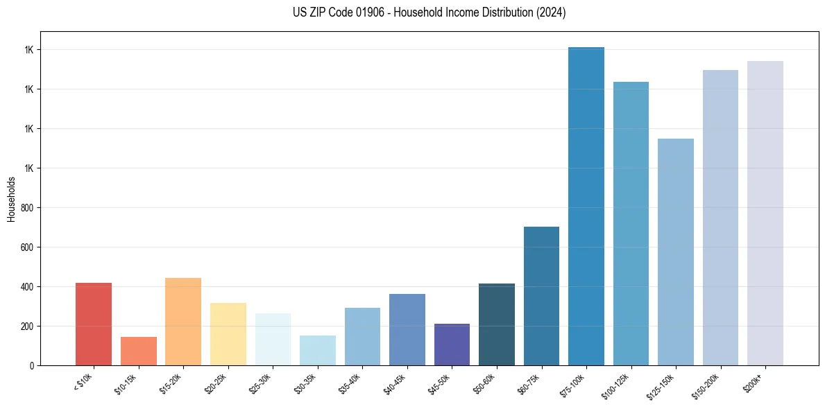 Income Distribution for 