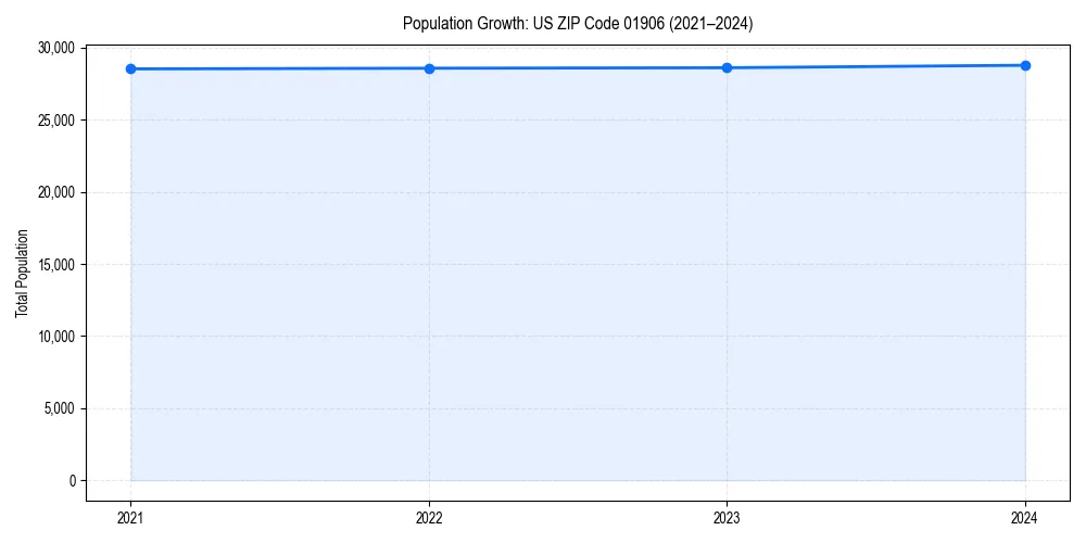 Population trends in 