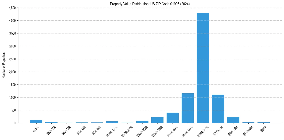 Value Distribution for 