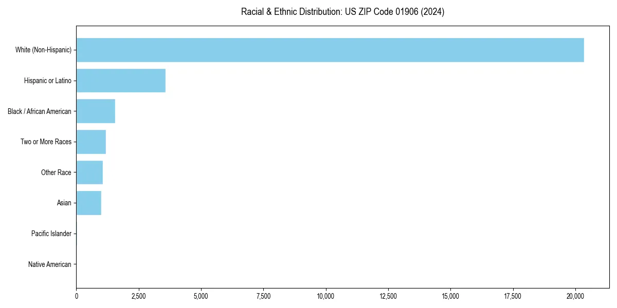 Bar chart showing racial distribution in  for 2024