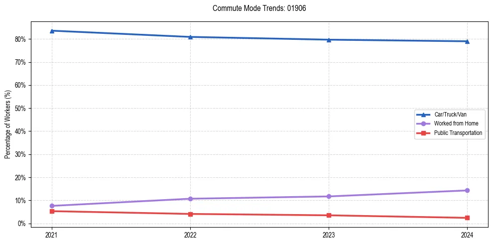 Transportation trends in US ZIP Code 01906