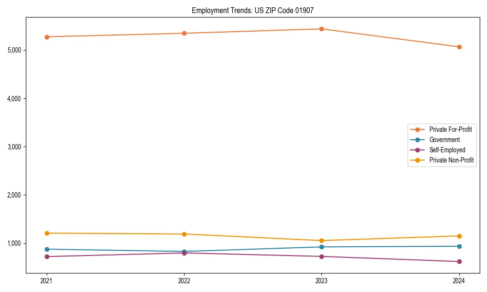 Long-term employment trends in 