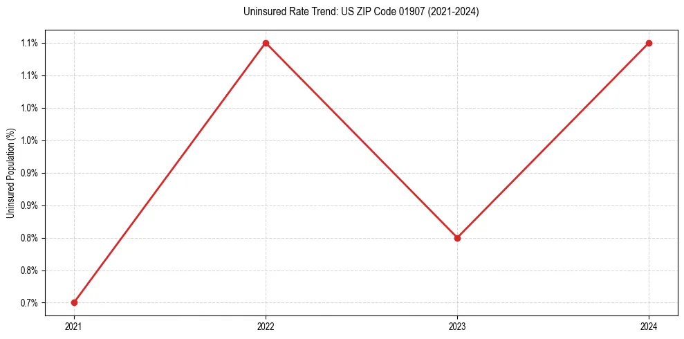 Uninsured trend chart for US ZIP Code 01907