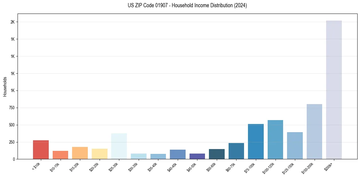 Income Distribution for 