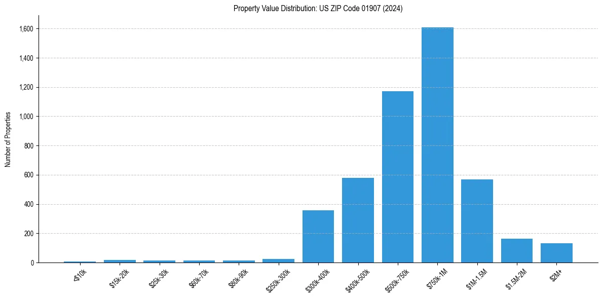 Value Distribution for 