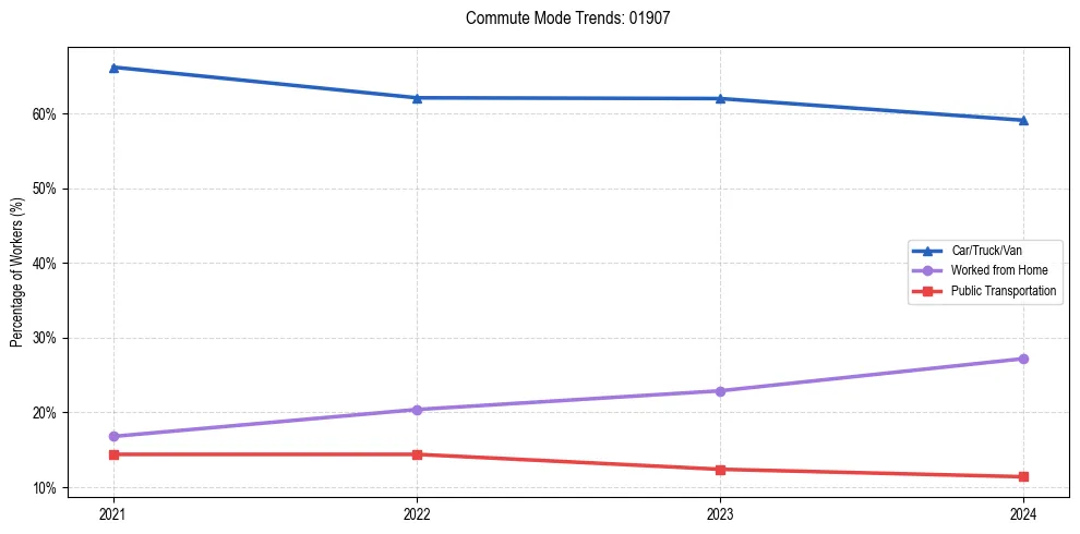 Transportation trends in US ZIP Code 01907