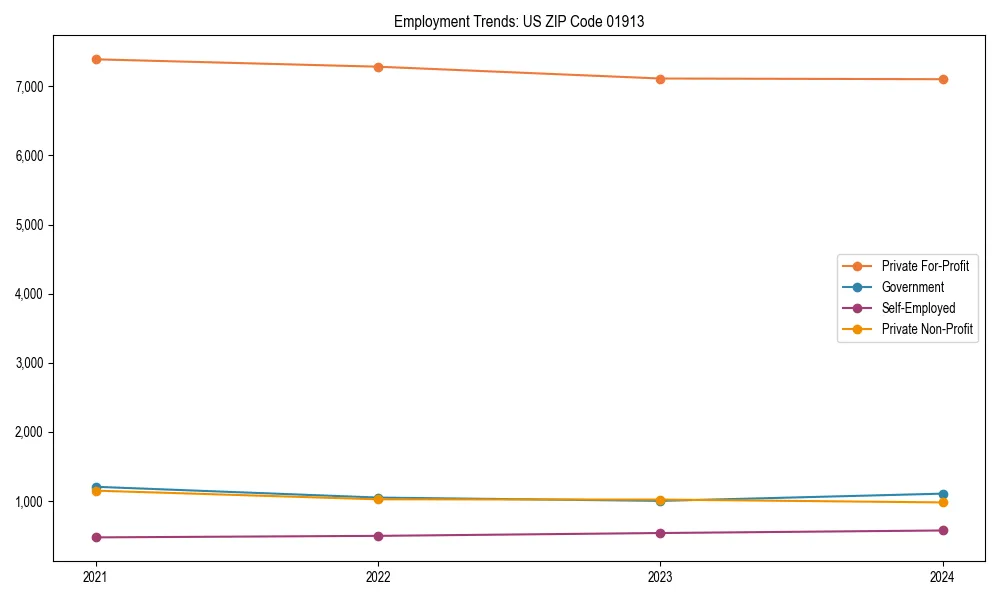 Long-term employment trends in 