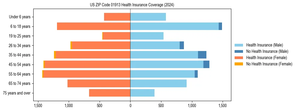 Health insurance pyramid for US ZIP Code 01913