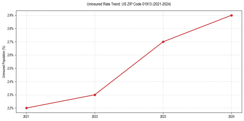 Uninsured trend chart for US ZIP Code 01913