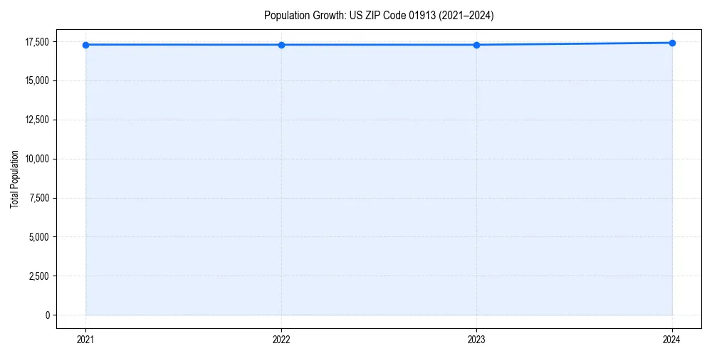 Population trends in 