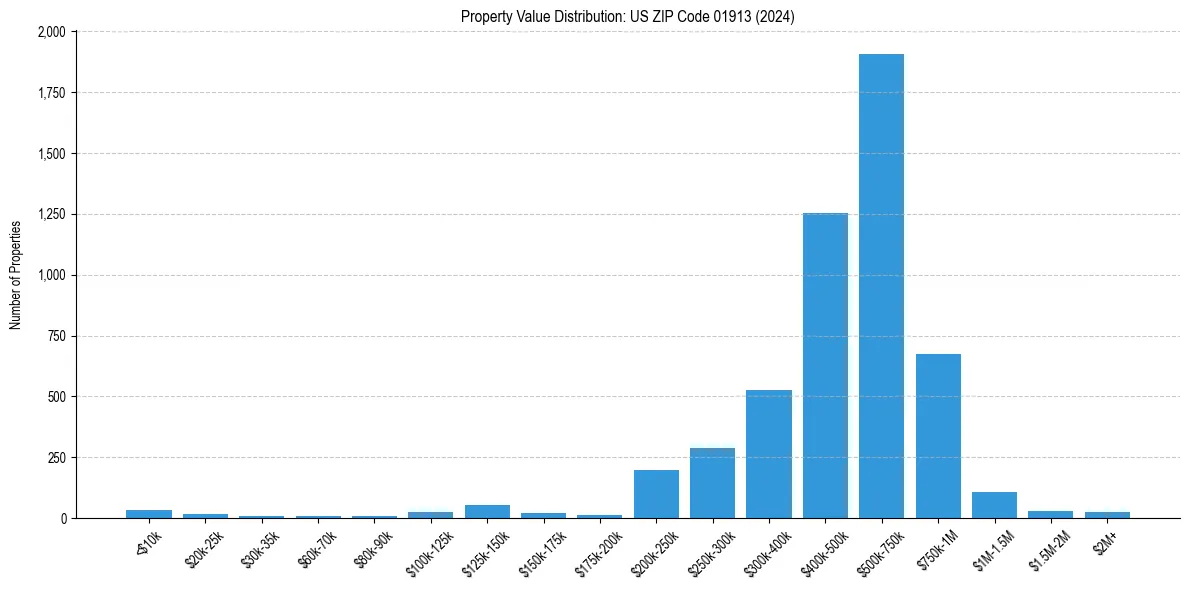 Value Distribution for 