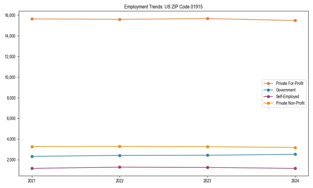 Long-term employment trends in 