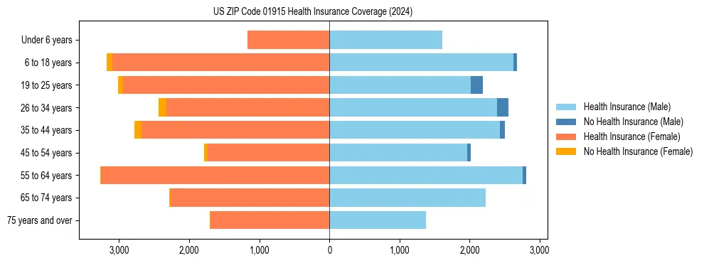 Health insurance pyramid for US ZIP Code 01915