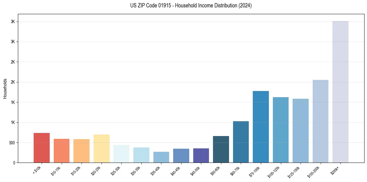 Income Distribution for 