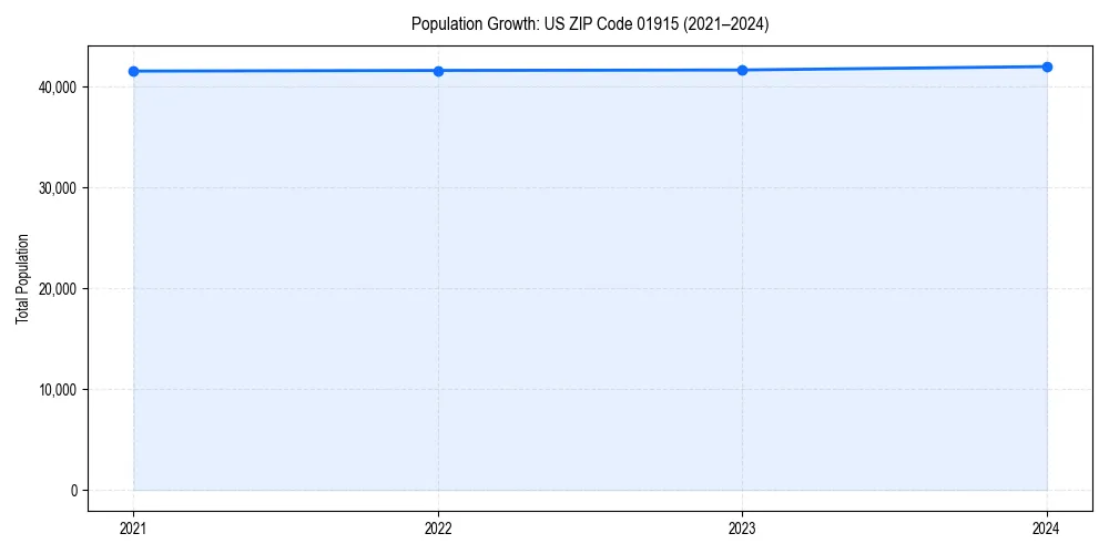 Population trends in 