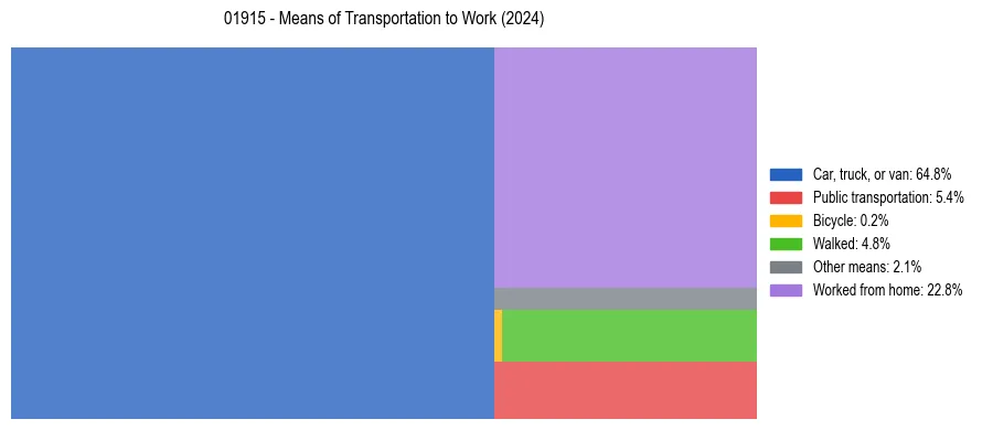 Commute modes in US ZIP Code 01915