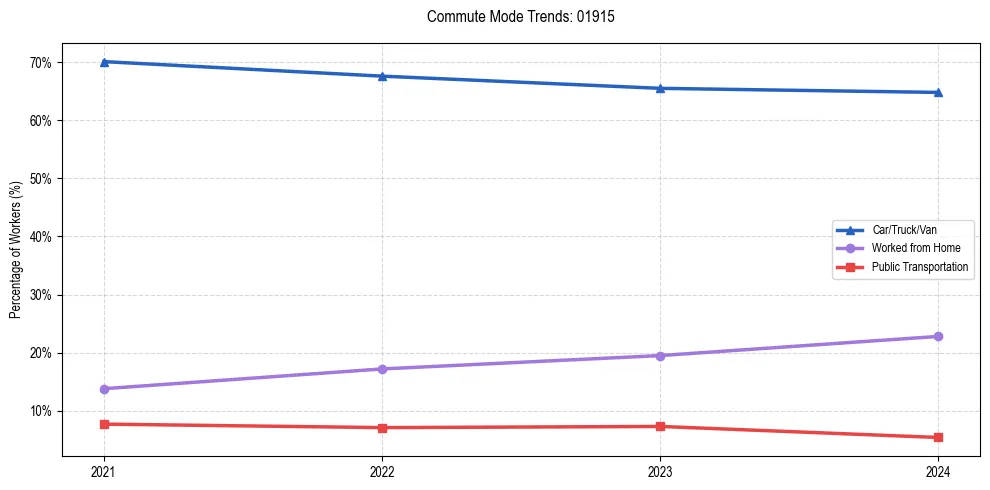 Transportation trends in US ZIP Code 01915