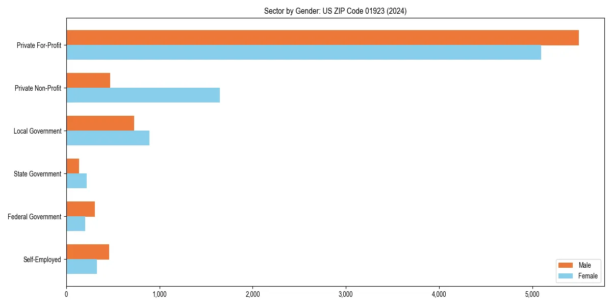 Employment sector breakdown by gender in 