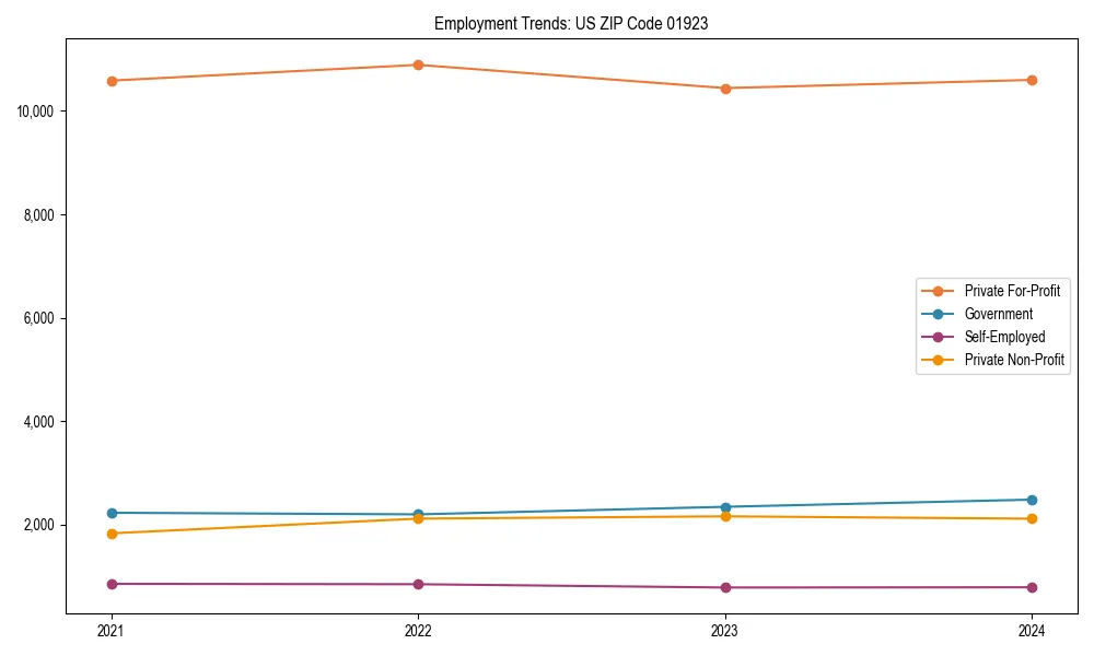 Long-term employment trends in 