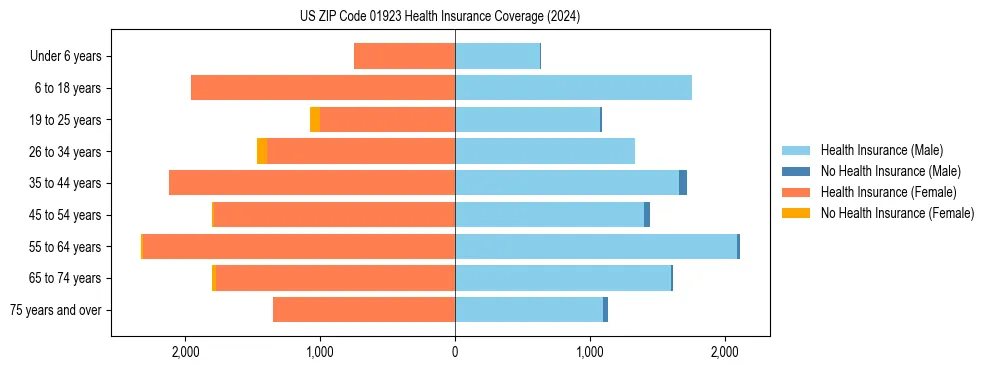 Health insurance pyramid for US ZIP Code 01923
