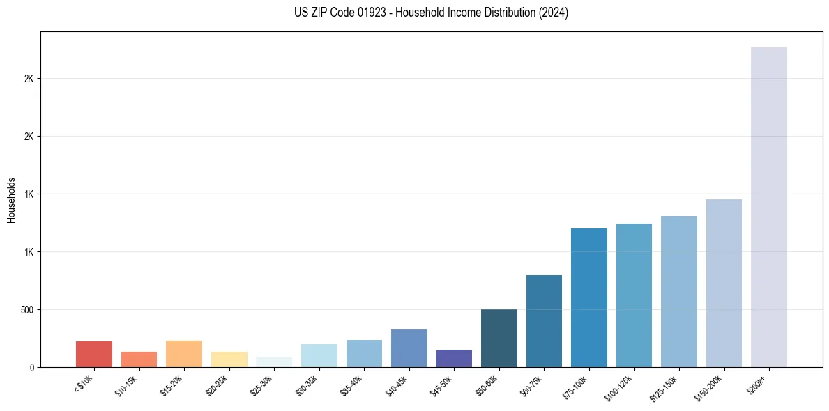 Income Distribution for 
